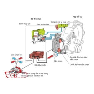 NGUYÊN LÝ HOẠT ĐỘNG CỦA HỘP SỐ TAY ĐIỆN TỬ VOLKSWAGEN