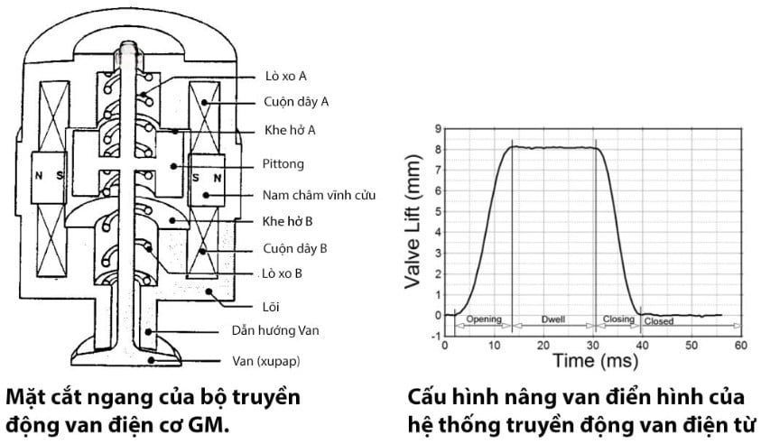 ƯU NHƯỢC ĐIỂM ĐỘNG CƠ KHÔNG TRỤC CAM-CAMLESS PISTON ENGINE 2 A45