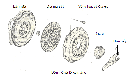 CẤU TẠO CỦA LY HỢP MA SÁT VÀ PHÂN LOẠI