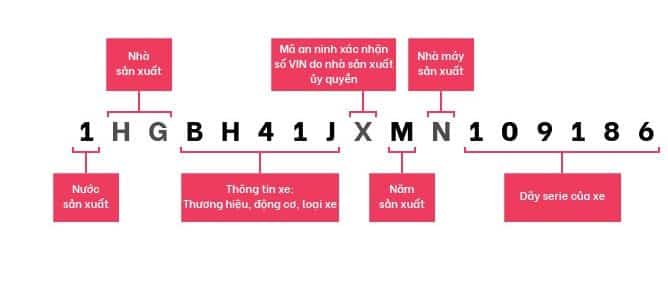 CÁCH ĐỌC SỐ VIN VÀ VỊ TRÍ CỦA SỐ VIN TRÊN XE Ô TÔ 2 CÁCH ĐỌC SỐ VIN VÀ VỊ TRÍ CỦA SỐ VIN TRÊN XE Ô TÔ