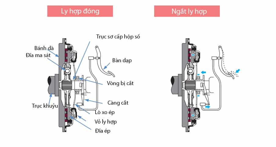 CÁC LOẠI LY HỢP TRÊN Ô TÔ NGUYÊN LÝ HOẠT ĐỘNG VÀ CÔNG DỤNG