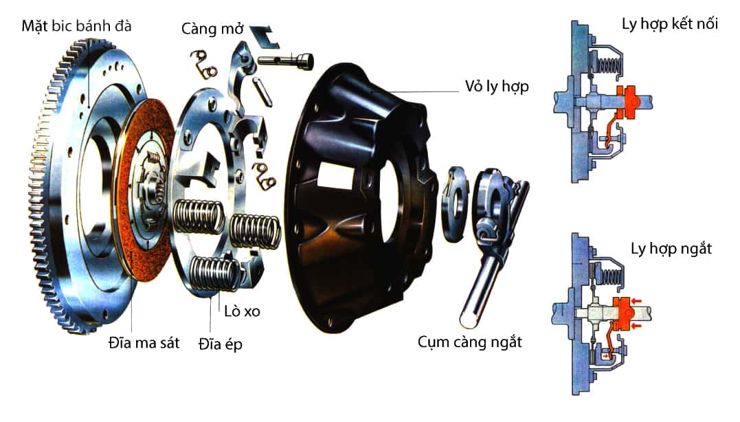 CẤU TẠO CỦA LY HỢP MA SÁT VÀ PHÂN LOẠI