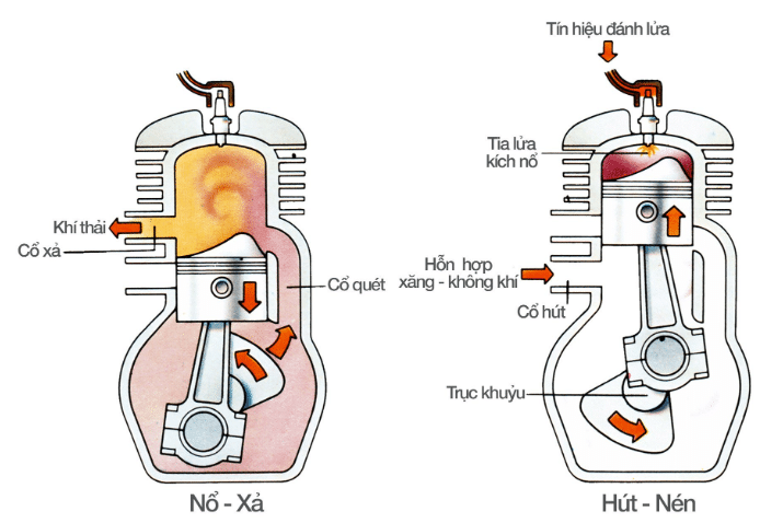 SO SÁNH ĐỘNG CƠ 2 KỲ VÀ 4 KỲ ƯU VÀ NHƯỢC ĐIỂM