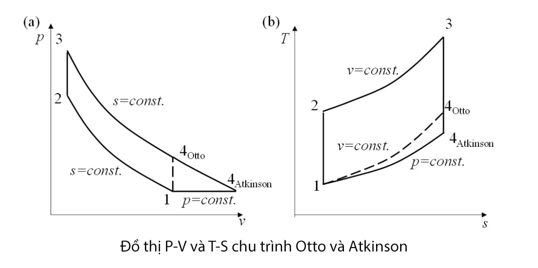 CHU TRÌNH OTTO LÀ GÌ? VÀ ỨNG DỤNG CỦA NÓ TRÊN Ô TÔ 2 CHU TRÌNH OTTO LÀ GÌ? VÀ ỨNG DỤNG CỦA NÓ TRÊN Ô TÔ