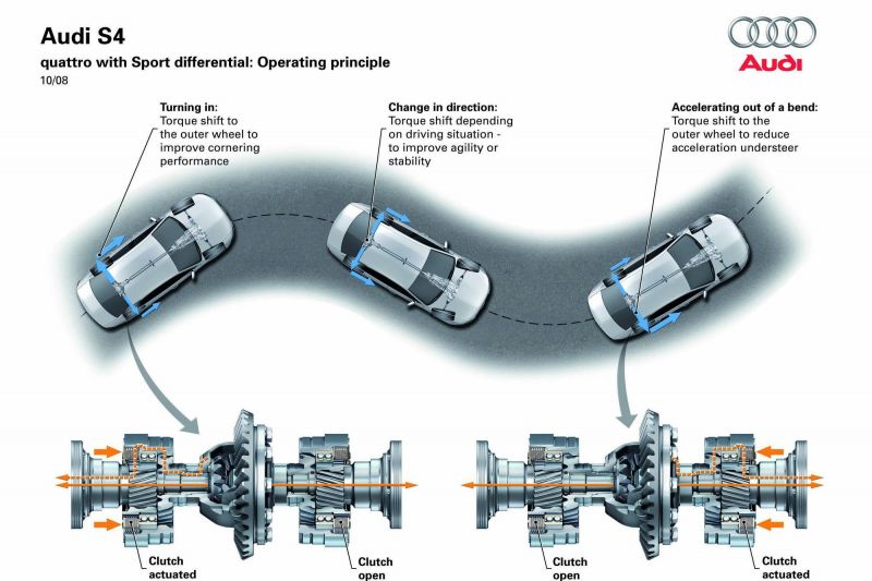 TORQUE VECTORING LÀ GÌ? NGUYÊN LÝ HOẠT ĐỘNG CỦA TORQUE VECTORING