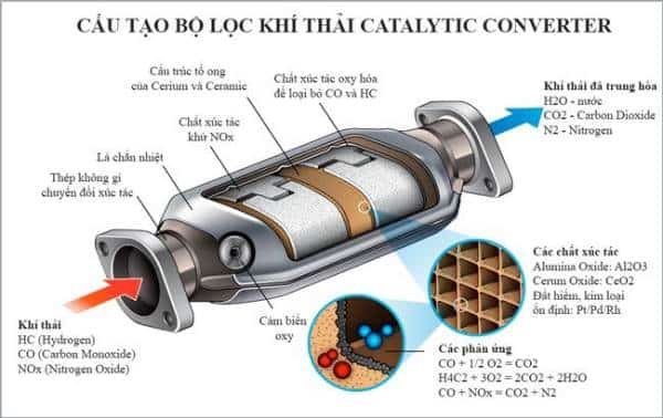 BỘ LỌC KHÍ THẢI LÀ GÌ? NGUYÊN LÝ HOẠT ĐỘNG CỦA BẦU LỌC KHÍ THẢI 1 BỘ LỌC KHÍ THẢI LÀ GÌ? NGUYÊN LÝ HOẠT ĐỘNG CỦA BẦU LỌC KHÍ THẢI