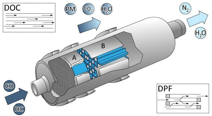 BỘ LỌC KHÍ THẢI LÀ GÌ? NGUYÊN LÝ HOẠT ĐỘNG CỦA BẦU LỌC KHÍ THẢI 2 BỘ LỌC KHÍ THẢI LÀ GÌ? NGUYÊN LÝ HOẠT ĐỘNG CỦA BẦU LỌC KHÍ THẢI
