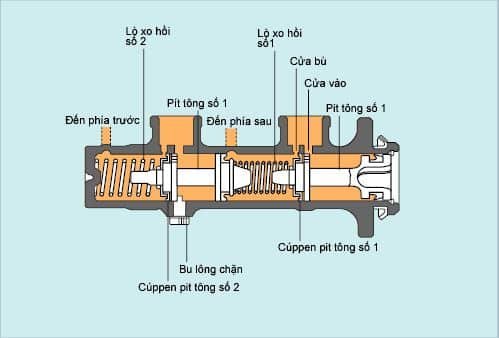 5 DẤU HIỆU HƯ HỎNG XI LANH CHÍNH TRÊN HỆ THỐNG PHANH Ô TÔ 1 5 DẤU HIỆU HƯ HỎNG XI LANH CHÍNH TRÊN HỆ THỐNG PHANH Ô TÔ