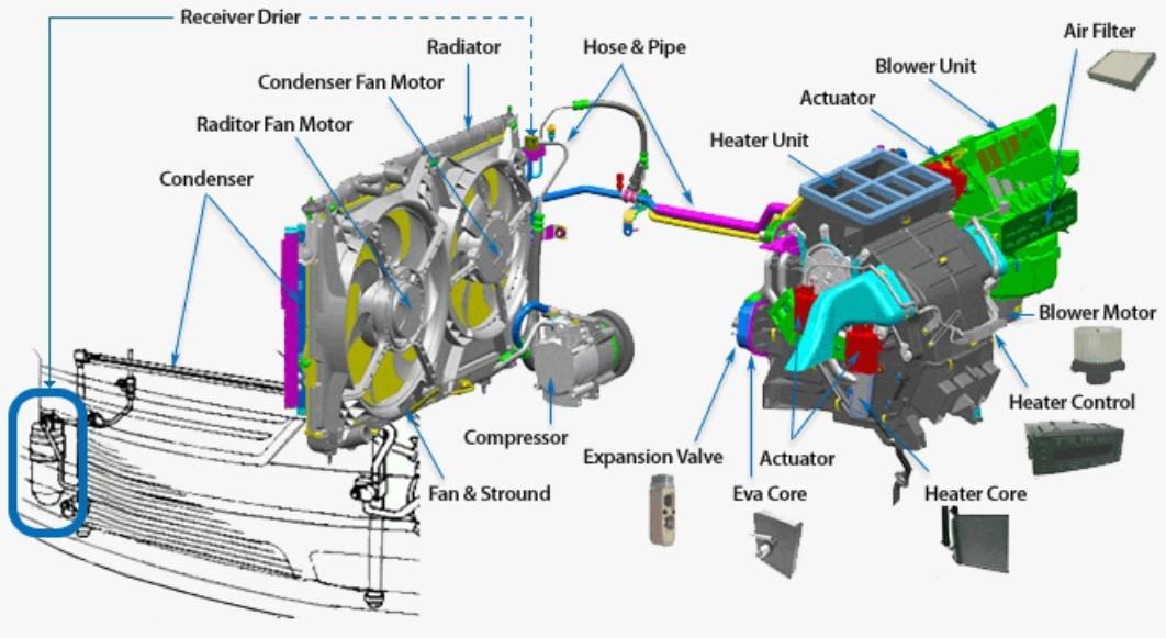 Tầm quan trọng của hệ thống điều hòa trong xe ô tô.