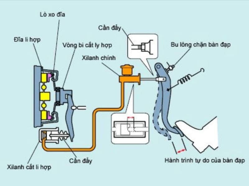 5 DẤU HIỆU HƯ HỎNG XY LANH CHÍNH LY HỢP