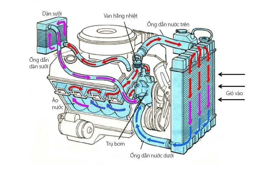 NGUYÊN NHÂN HỆ THỐNG SƯỞI TRÊN Ô TÔ KHÔNG HOẠT ĐỘNG