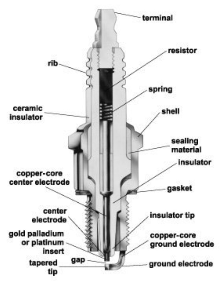 CẤU TẠO VÀ NGUYÊN LÝ HOẠT ĐỘNG BUGI ĐÁNH LỬA - SPARK PLUG Bugi đánh lửa là một thành phần quan trọng trong động cơ xăng. Nó được bắt ren vào đầu xi lanh của động cơ, tạo ra tia lửa điện cần thiết để đốt cháy hỗn hợp nhiên liệu-không khí nén trong động cơ chạy bằng xăng. Loại Bugi cắm phù hợp và kích thước khe hở giữa các điện cực ở đầu Bugi được nhà sản xuất ô tô chỉ định và việc sử dụng loại Bugi phù hợp là rất quan trọng để đạt được hiệu suất phù hợp. Bugi bị bẩn, mòn hoặc lỏng có thể gây ra tiếng ồn bất thường. Khoảng thời gian thay thế bugi thường là khoảng 100.000 dặm (160.000 km) ở những chiếc xe mới hơn, đã đơn giản hóa việc bảo trì Bugi.