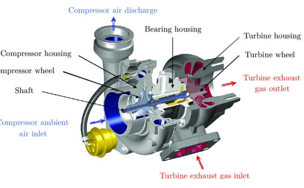 CẤU TẠO VÀ NGUYÊN LÝ HOẠT ĐỘNG CỦA TURBO - TUROCHARGER