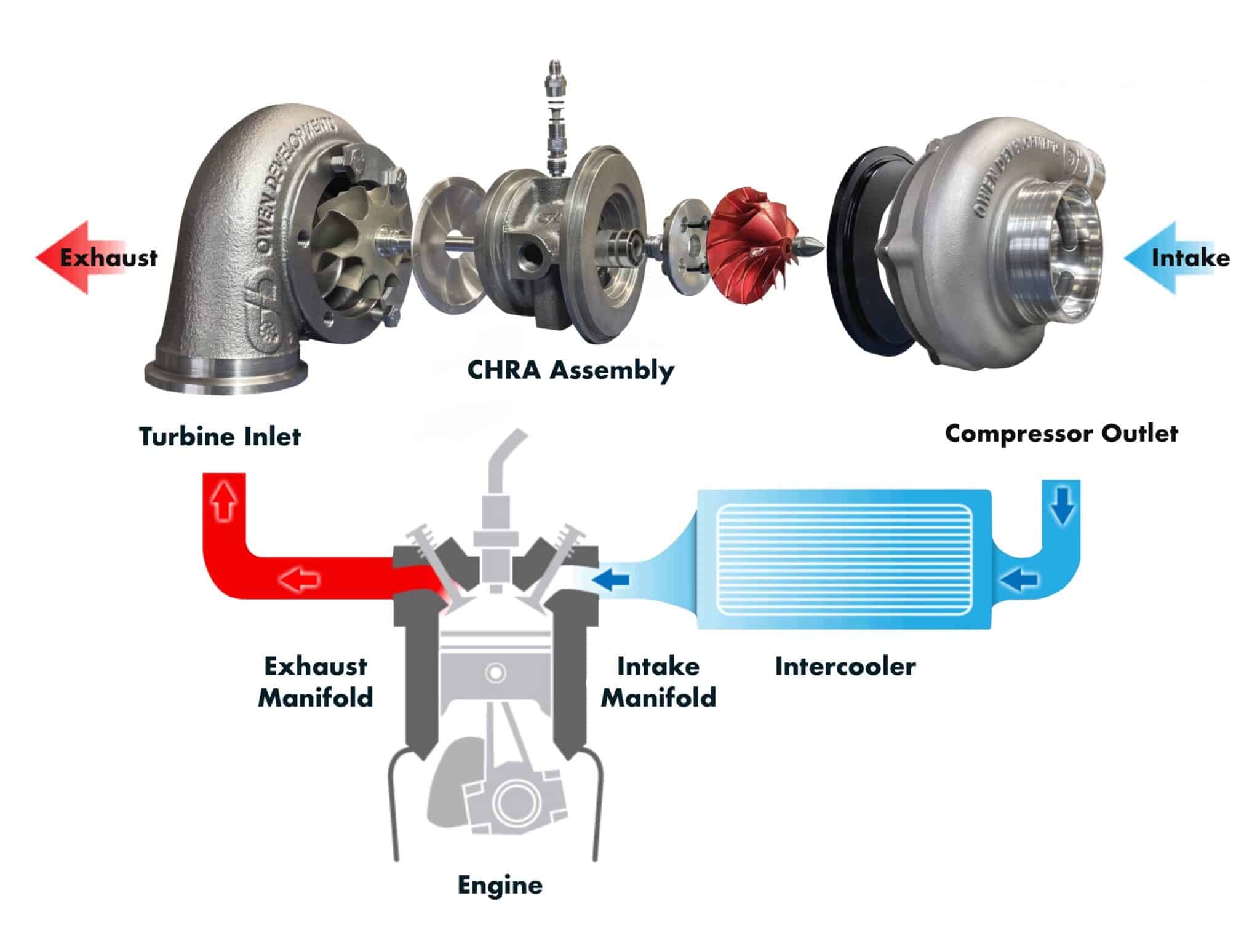 CẤU TẠO VÀ NGUYÊN LÝ HOẠT ĐỘNG CỦA TURBO - TUROCHARGER 2 CẤU TẠO VÀ NGUYÊN LÝ HOẠT ĐỘNG CỦA TURBO - TUROCHARGER