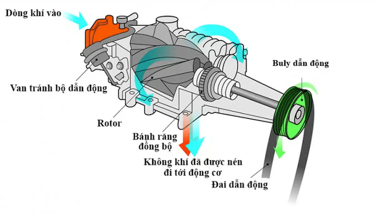 CẤU TẠO VÀ NGUYÊN LÝ HOẠT ĐỘNG - SUPER CHARGER 2 CẤU TẠO VÀ NGUYÊN LÝ HOẠT ĐỘNG - SUPER CHARGER
