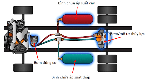 NGUYÊN LÝ HOẠT ĐỘNG CỦA HỆ THỐNG PHANH TÁI SINH 2 NGUYÊN LÝ HOẠT ĐỘNG CỦA HỆ THỐNG PHANH TÁI SINH