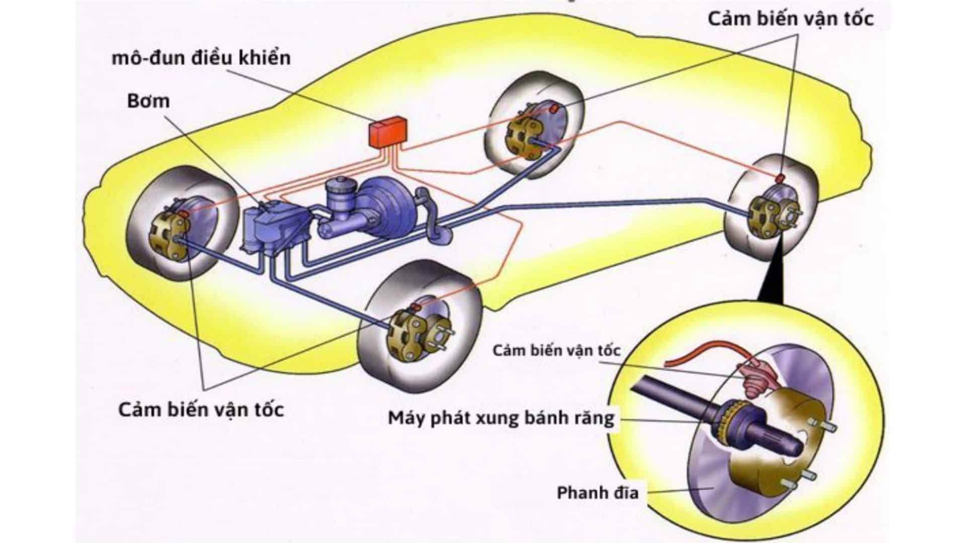 NGUYÊN NHÂN XE BÁO LỖI ABS VÀ CÁCH KHẮC PHỤC 2 NGUYÊN NHÂN XE BÁO LỖI ABS VÀ CÁCH KHẮC PHỤC