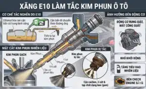 XĂNG E10 LÀM TẮC KIM PHUN? NGUYÊN NHÂN VÀ CÁCH XỬ LÝ CHUYÊN NGHIỆP TẠI VES WORKSHOP